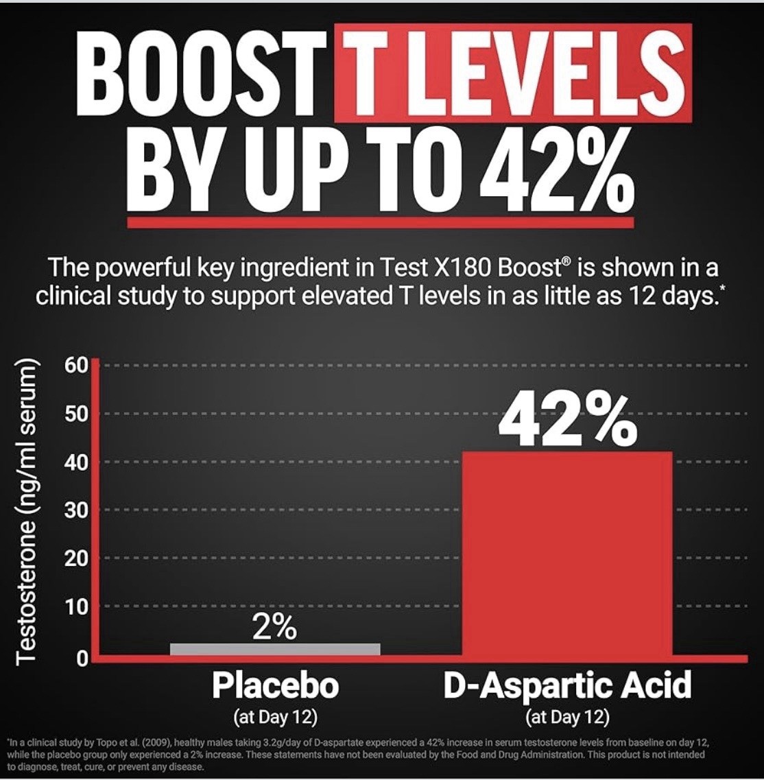 2 Pack 🔥Force Factor Test X180 Boost, Testosterone Booster for Men
