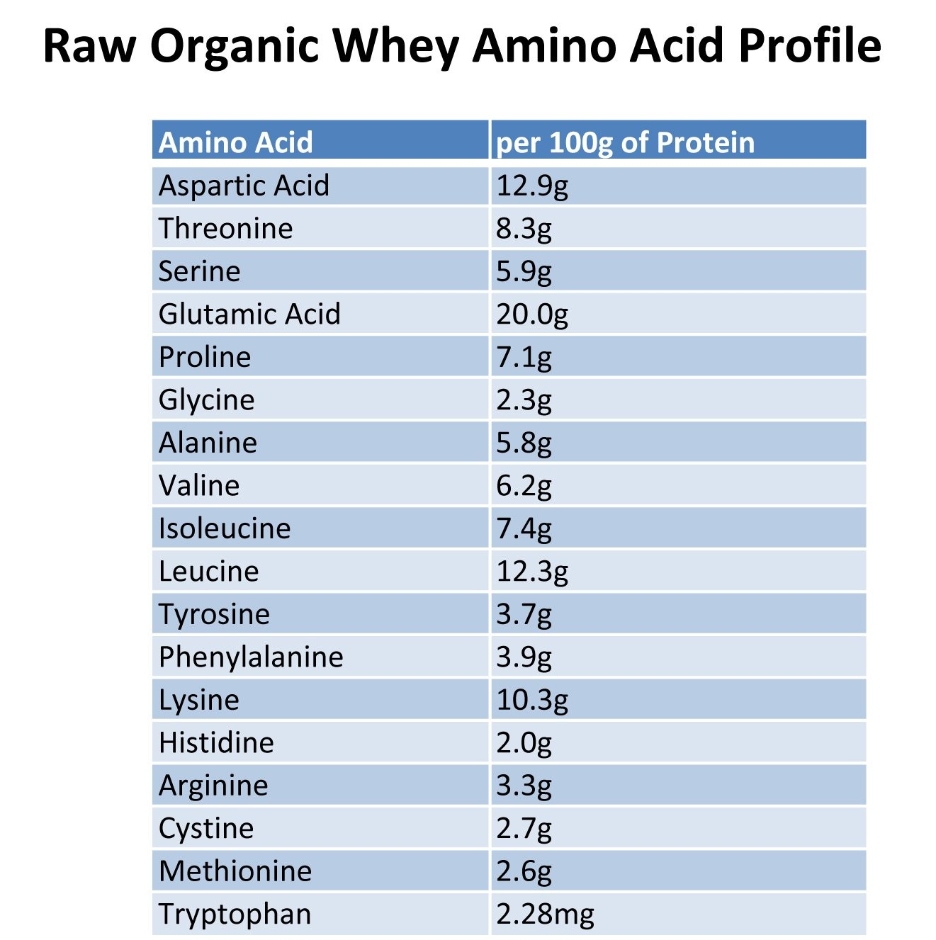 Raw Organic Whey Protein Powder, Grass Fed, Unflavored – 1 Ingredient, No Add…