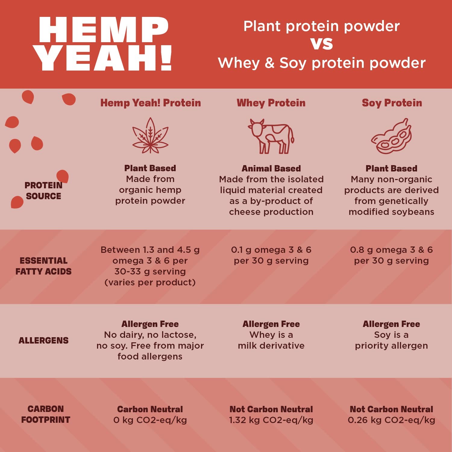 Manitoba Harvest Hemp Yeah Organic Max Protein Powder, Unsweetened, 32oz