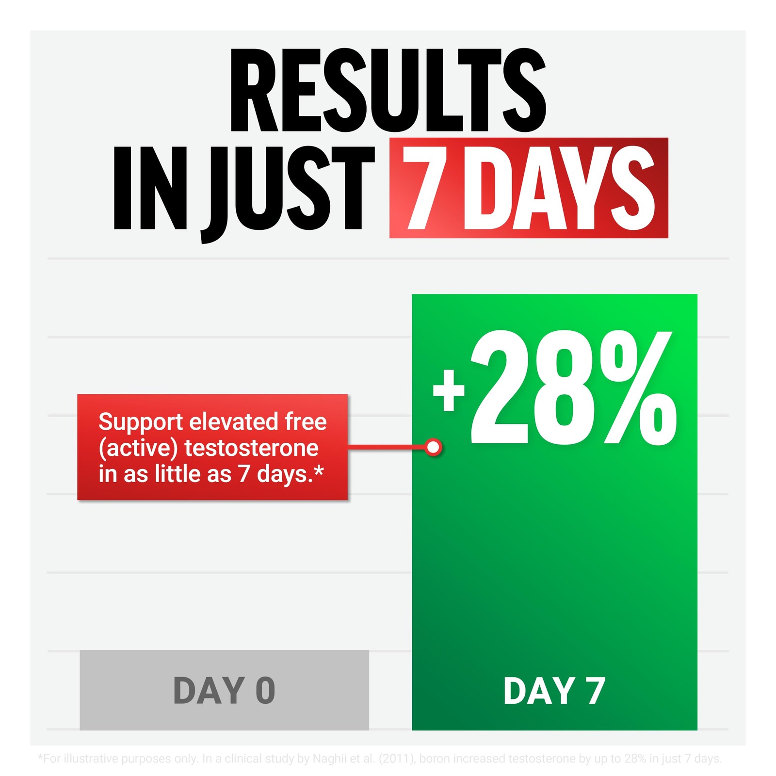 Force Factor Test X180 Testosterone Support For Men Clinically Studied Ksm-66