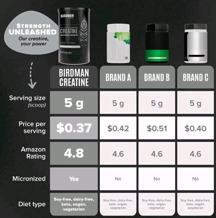 BIRDMAN Micronized Creatine Monohydrate Powder 80 Servings 400 g Exp. 4/2028