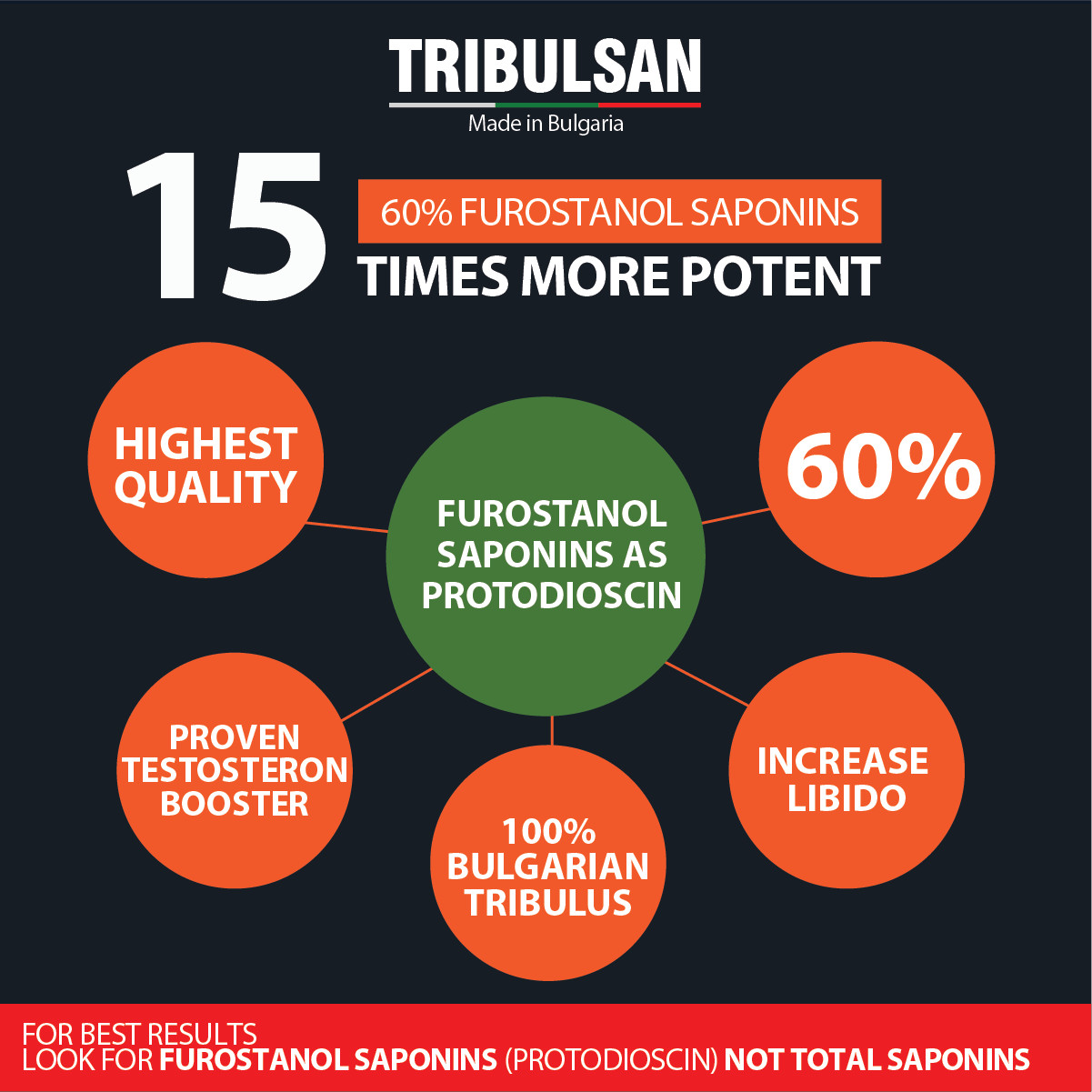 Tribulsan 500 mg x 90 capsules – 60% FUROSTANOL SAPONINS – Bulgarian tribestan