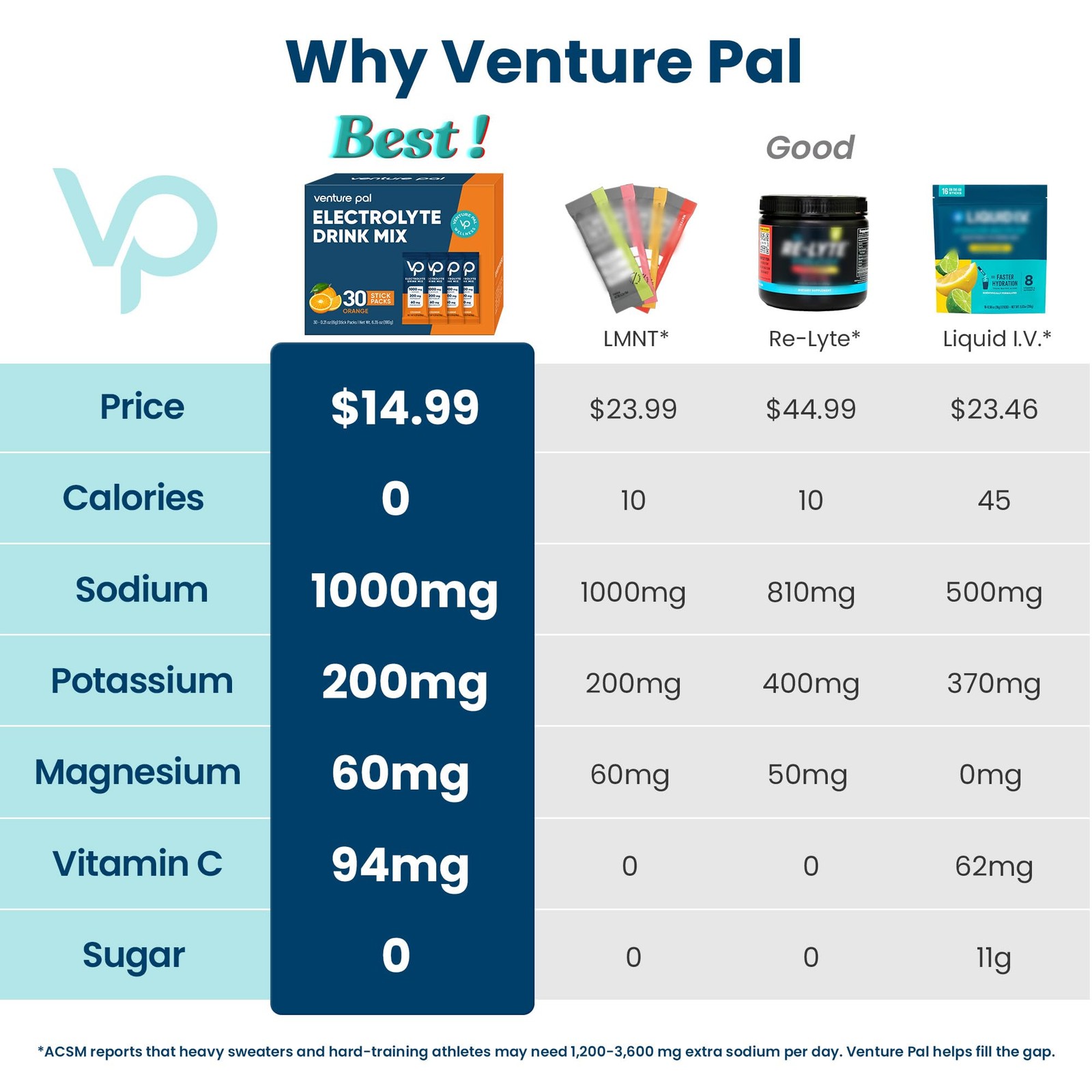 Venture Pal High Sodium Sugar-Free Electrolytes Powder Packets – Hydration Stick