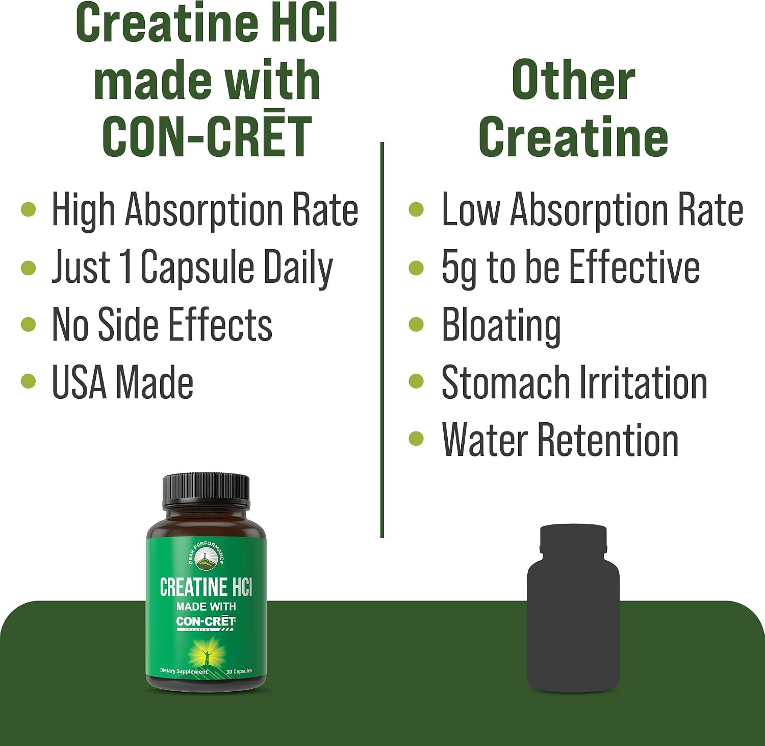 Creatine Hcl Capsules Made with CON-CRET | Creatine Hydrochloride 38X More Solub