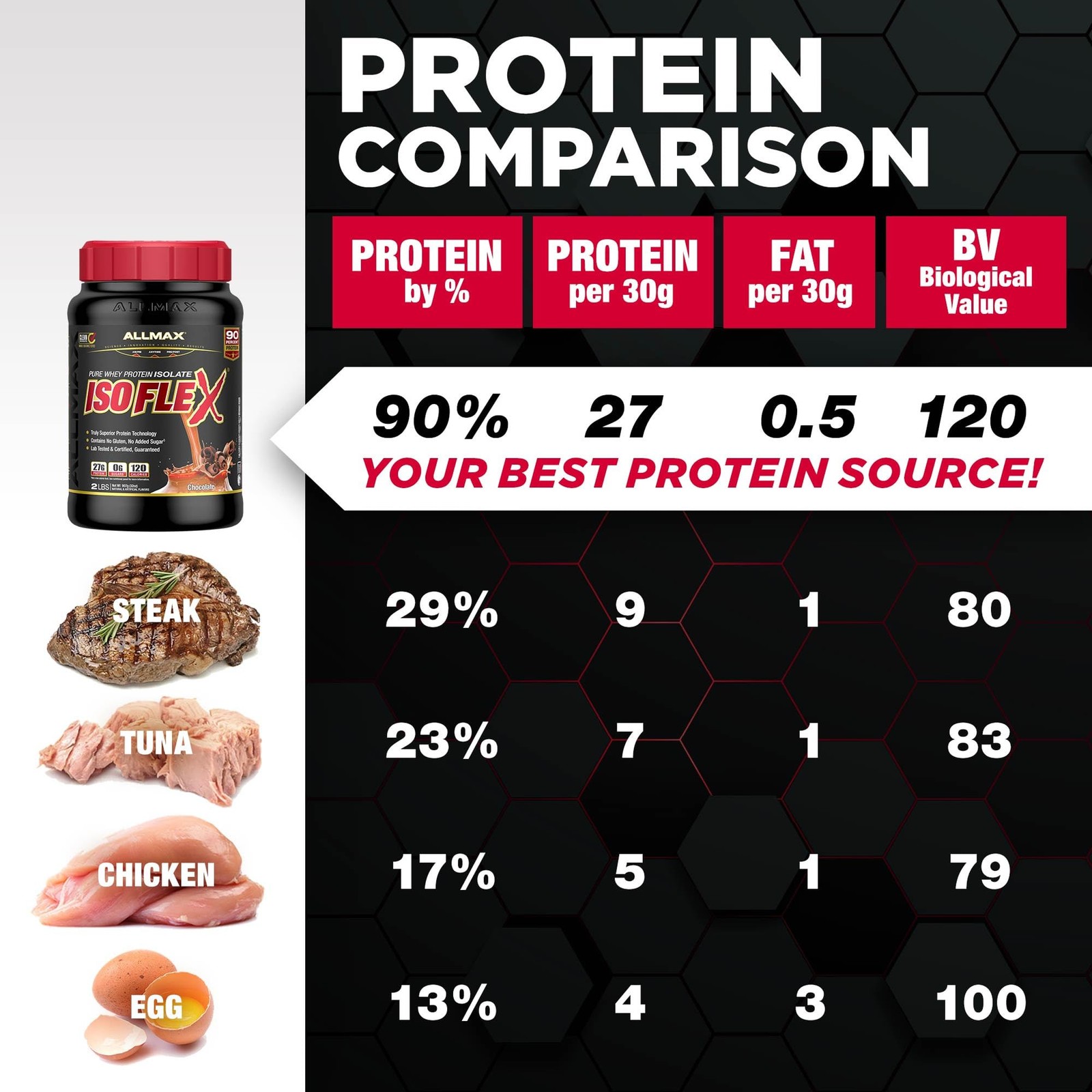 ALLMAX ISOFLEX Pure Whey Isolate Protein Powder – Gluten Free, Low Lactose,