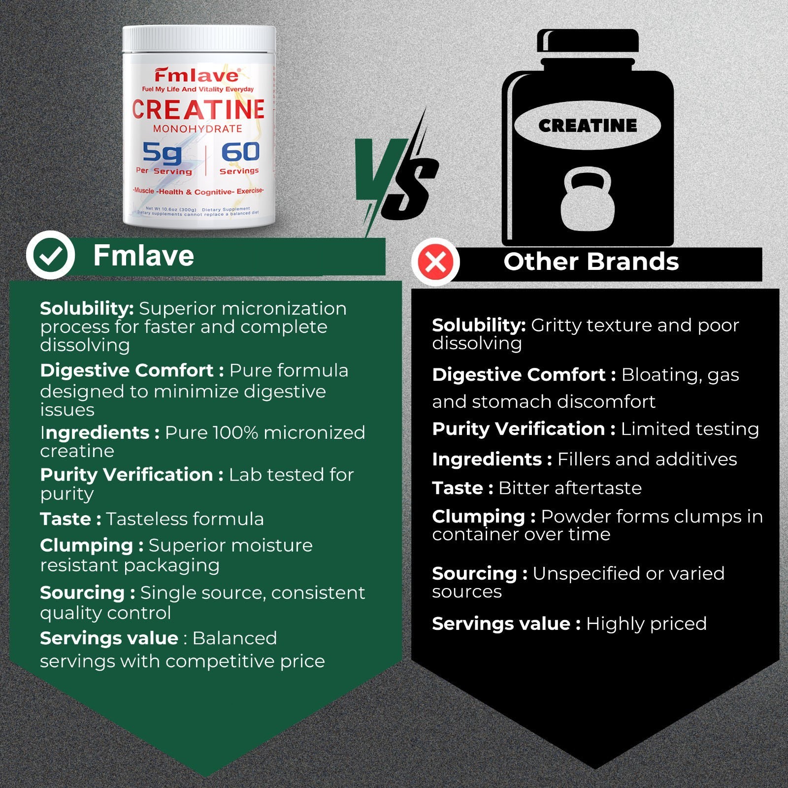Fmlave Monohydrate Powder Micronized Unflavored 60 Servings 300 Grams Free Ship