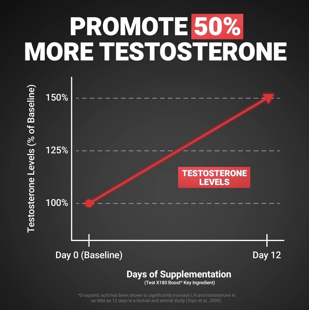 Force Factor Test X180 Boost, Testosterone Booster for Men, Testosteron Pills